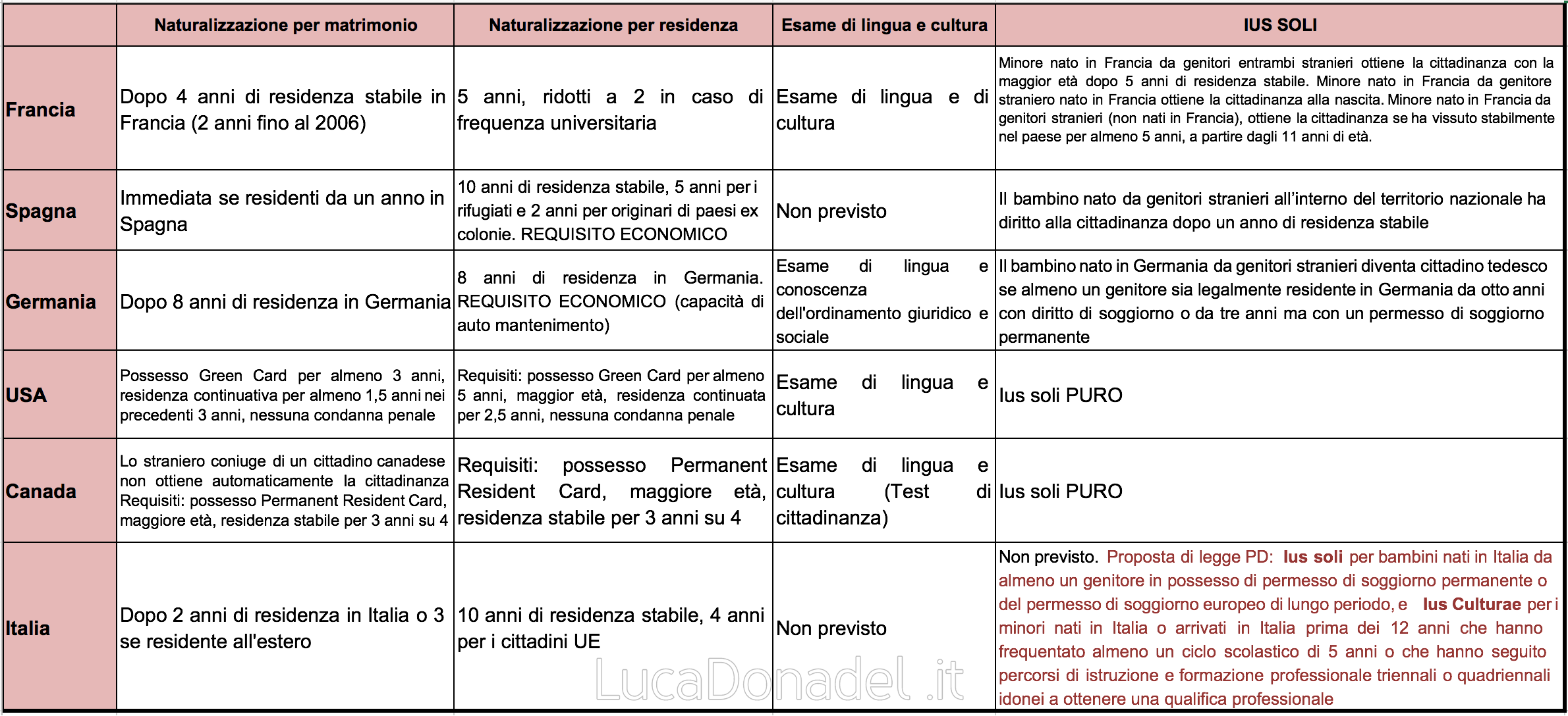 Ius Soli e accoglienza nel resto del mondo. Sono tutti un po' Trump?