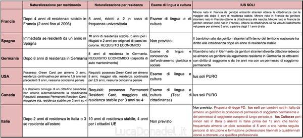 Ius Soli e accoglienza nel resto del mondo. Sono tutti un po' Trump?